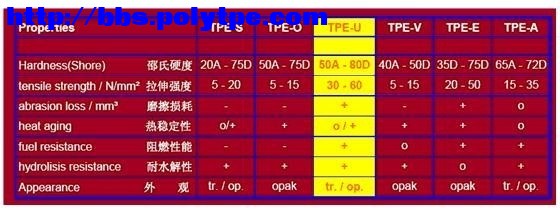 tpu材料對(duì)比