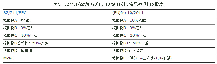 TPE通過(guò)歐盟法規(guī)EU10/2011測(cè)試表